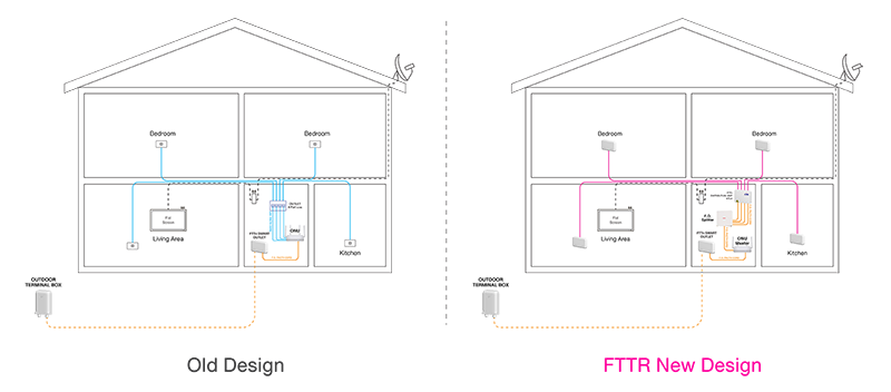 LINK Fiber Optic To The Room (FTTR)